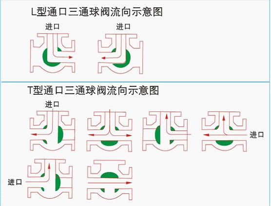 氣動球閥，氣動蝶閥，電動球閥，電動蝶閥，電動執(zhí)行器，氣動執(zhí)行器