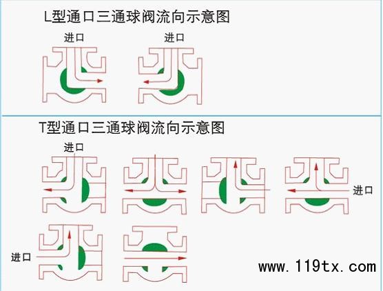 氣動球閥，氣動蝶閥，電動球閥，電動蝶閥，電動執(zhí)行器，氣動執(zhí)行器