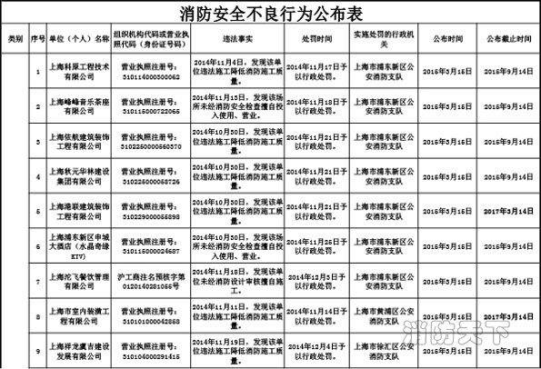 上海市消防局關(guān)于公布2015年3月份消防安全不良行為的通告