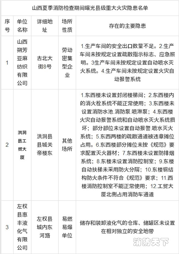 山西消防曝光16家縣級(jí)重大火災(zāi)隱患單位