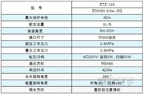 125參數(shù)