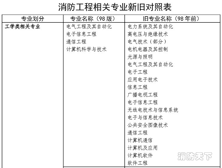 消防工程相關(guān)專業(yè)表1