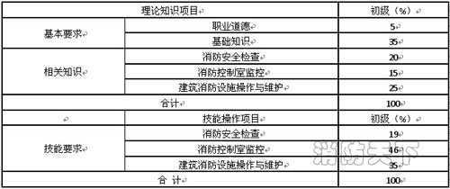 遼寧省建（構(gòu)）筑物消防員職業(yè)技能鑒定公告