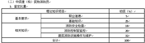 遼寧省建（構(gòu)）筑物消防員職業(yè)技能鑒定公告