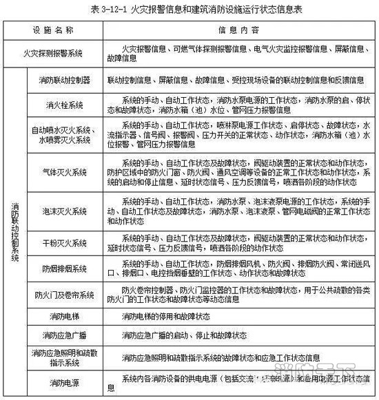 火災(zāi)報警信息