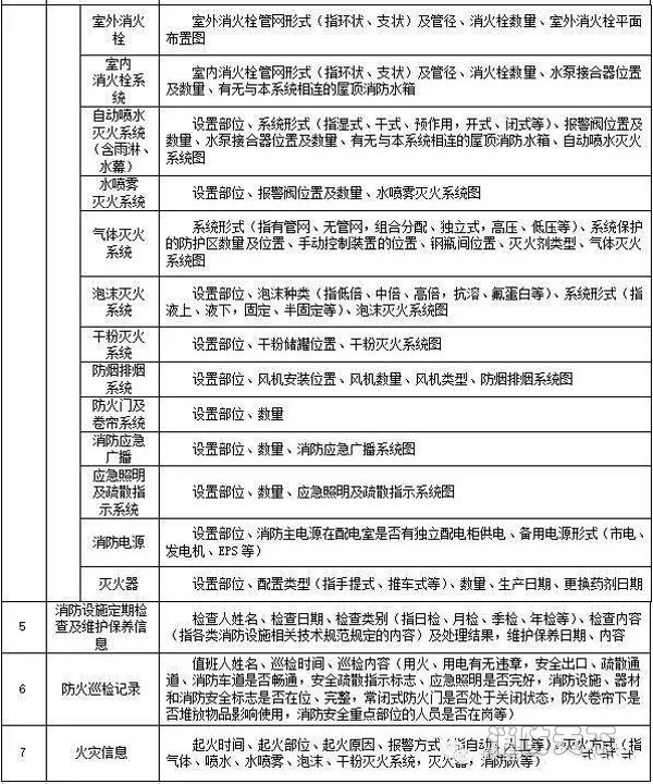 消防設(shè)施運行表