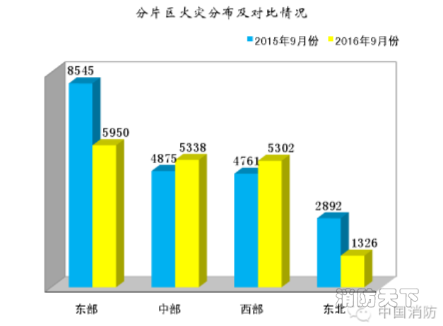 部和東北火災(zāi)降幅明顯