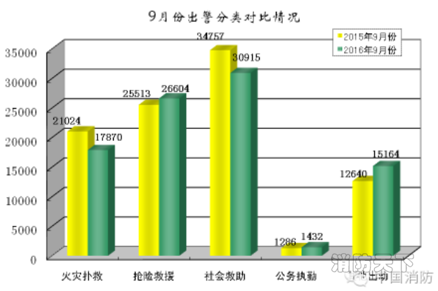 防隊伍救援執(zhí)勤增多