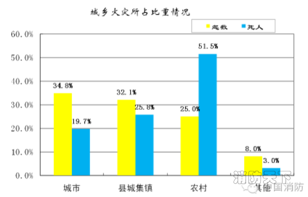 農(nóng)村火災(zāi)亡人占一半多