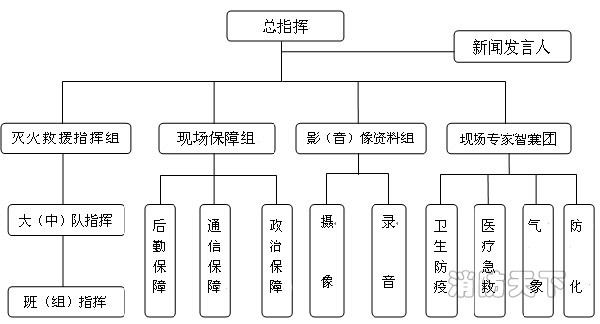  圖2滅火救援指揮機(jī)構(gòu)框圖