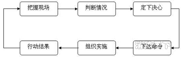  圖1指揮活動流程圖