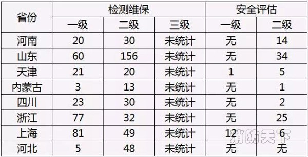 注：以上數(shù)據(jù)來自各省消防總隊(duì)官方網(wǎng)站或消防技術(shù)服務(wù)管理平臺，且僅為已取得臨時資質(zhì)的機(jī)構(gòu)數(shù)量。  